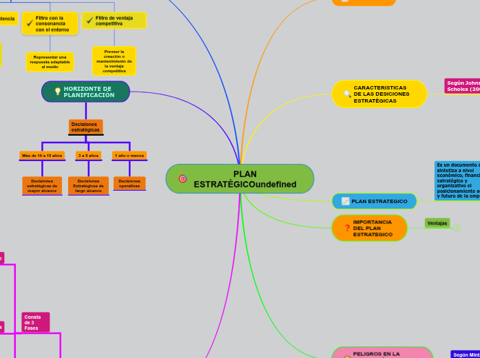 PLAN ESTRAT GICO Mind Map
